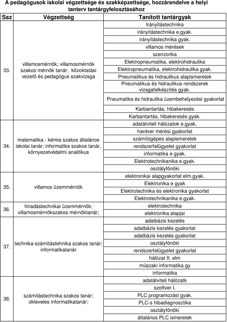 Pneumatikus és hidraulikus alapismeretek Pneumatikus és hidraulikus rendszerek vizsgafelkészítés gyak. Pneumatika és hidraulika üzembehelyezési gyakorlat 34. 36. 37. 38.