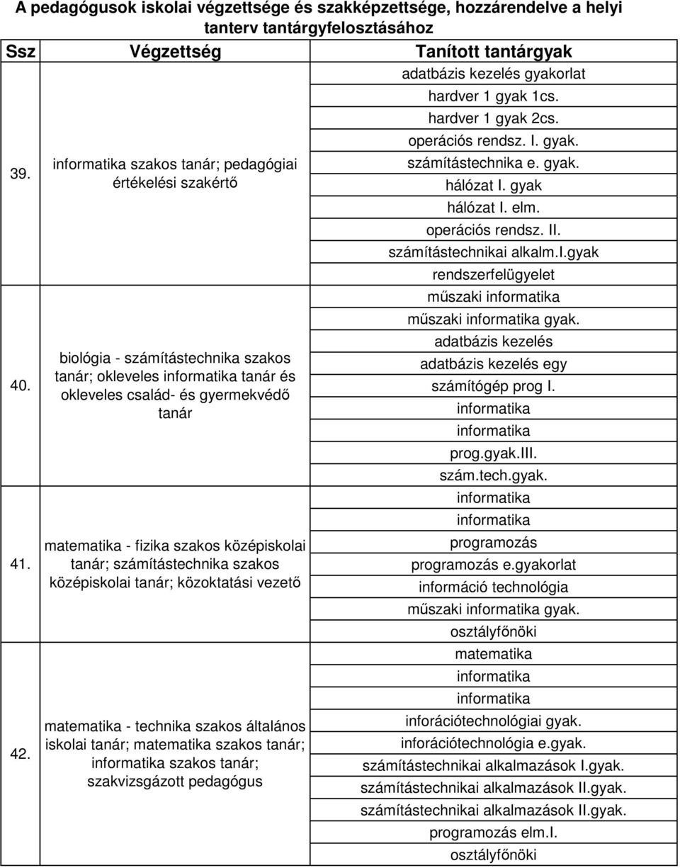 szakos középiskolai tanár; közoktatási vezetı - technika szakos általános iskolai tanár; szakos tanár; szakos tanár; szakvizsgázott pedagógus hardver 1 gyak 1cs. hardver 1 gyak 2cs. operációs rendsz.