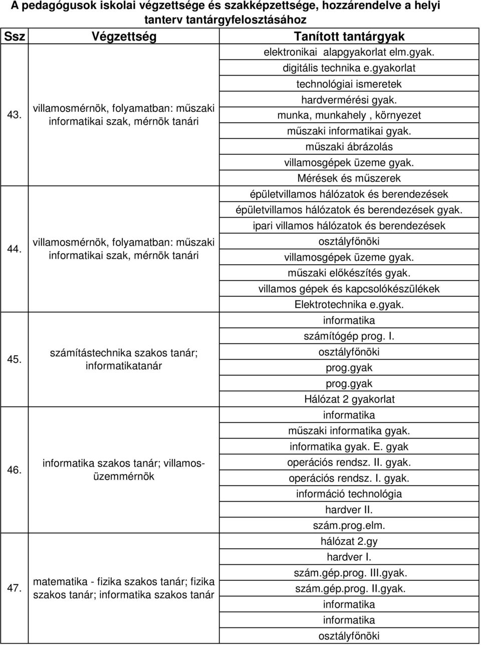 szakos tanár; fizika szakos tanár; szakos tanár digitális technika e.gyakorlat technológiai ismeretek hardvermérési gyak. munka, munkahely, környezet mőszaki i gyak.