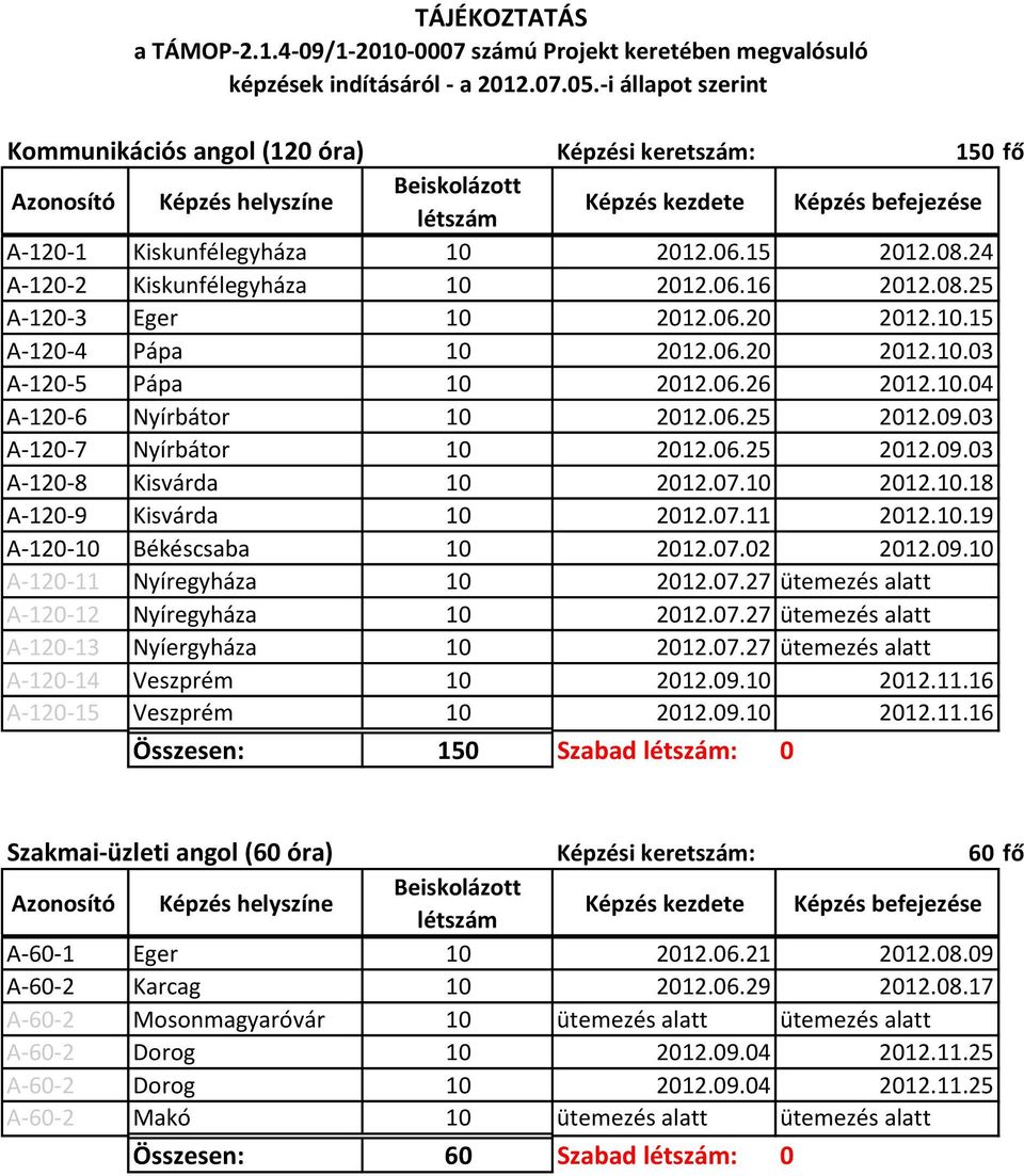 10.15 A-120-4 Pápa 10 2012.06.20 2012.10.03 A-120-5 Pápa 10 2012.06.26 2012.10.04 A-120-6 Nyírbátor 10 2012.06.25 2012.09.03 A-120-7 Nyírbátor 10 2012.06.25 2012.09.03 A-120-8 Kisvárda 10 2012.07.