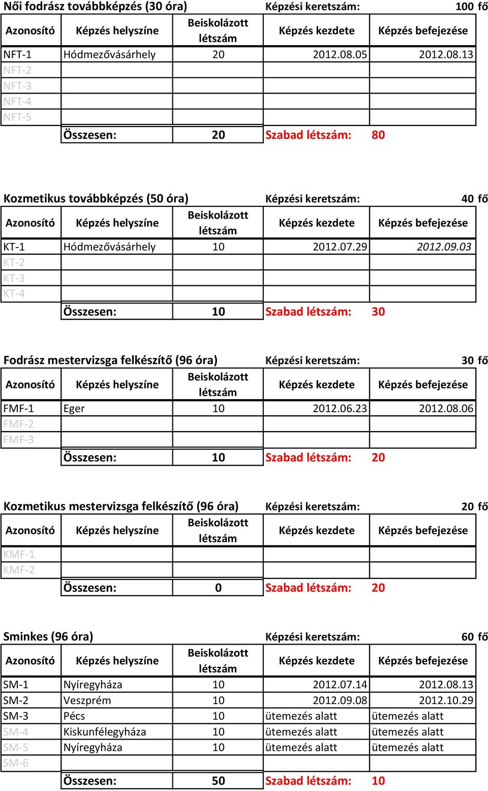 03 KT-2 KT-3 KT-4 Összesen: 10 Szabad : 30 Fodrász mestervizsga felkészítő (96 óra) Képzési keretszám: 30 fő FMF-1 Eger 10 2012.06.23 2012.08.