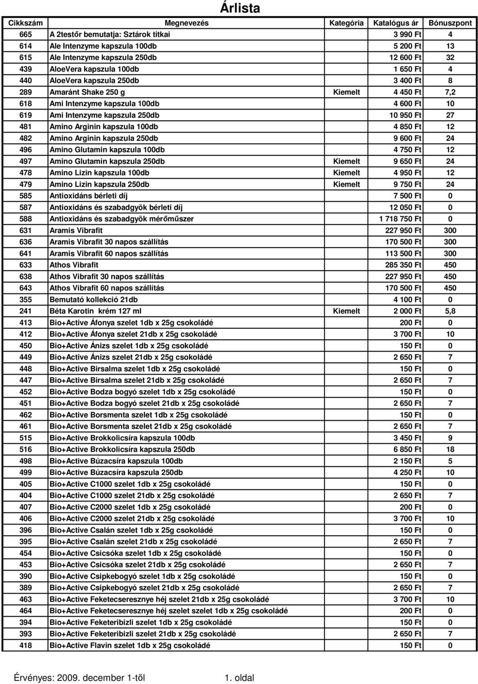 850 Ft 12 482 Amino Arginin kapszula 250db 9 600 Ft 24 496 Amino Glutamin kapszula 100db 4 750 Ft 12 497 Amino Glutamin kapszula 250db Kiemelt 9 650 Ft 24 478 Amino Lizin kapszula 100db Kiemelt 4 950