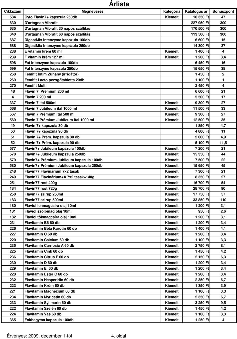 Ft 3,4 598 Fat Intenzyme kapszula 100db 6 450 Ft 16 599 Fat Intenzyme kapszula 250db 15 650 Ft 38 268 Femifit Intim Zuhany (irrigátor) 1 450 Ft 2 269 Femifit Lacto pezsgőtabletta 20db 1 100 Ft 1 270