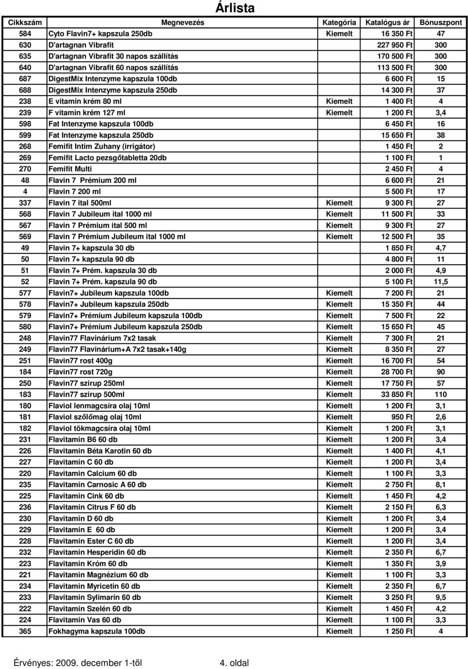 Ft 3,4 598 Fat Intenzyme kapszula 100db 6 450 Ft 16 599 Fat Intenzyme kapszula 250db 15 650 Ft 38 268 Femifit Intim Zuhany (irrigátor) 1 450 Ft 2 269 Femifit Lacto pezsgőtabletta 20db 1 100 Ft 1 270