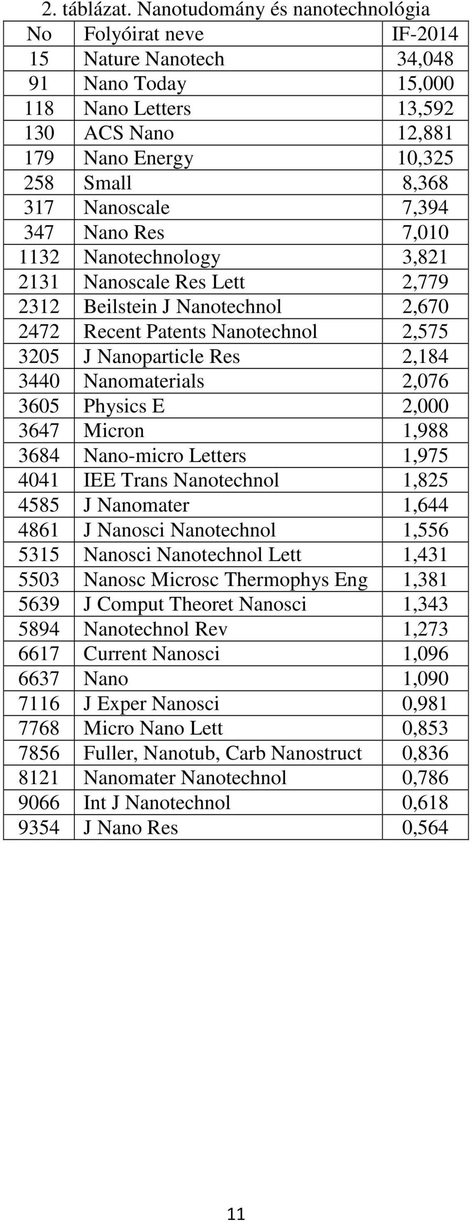 7,010 1132 Nanotechnology 3,821 2131 Nanoscale Res Lett 2,779 2312 Beilstein J Nanotechnol 2,670 2472 Recent Patents Nanotechnol 2,575 3205 J Nanoparticle Res 2,184 3440 Nanomaterials 2,076 3605
