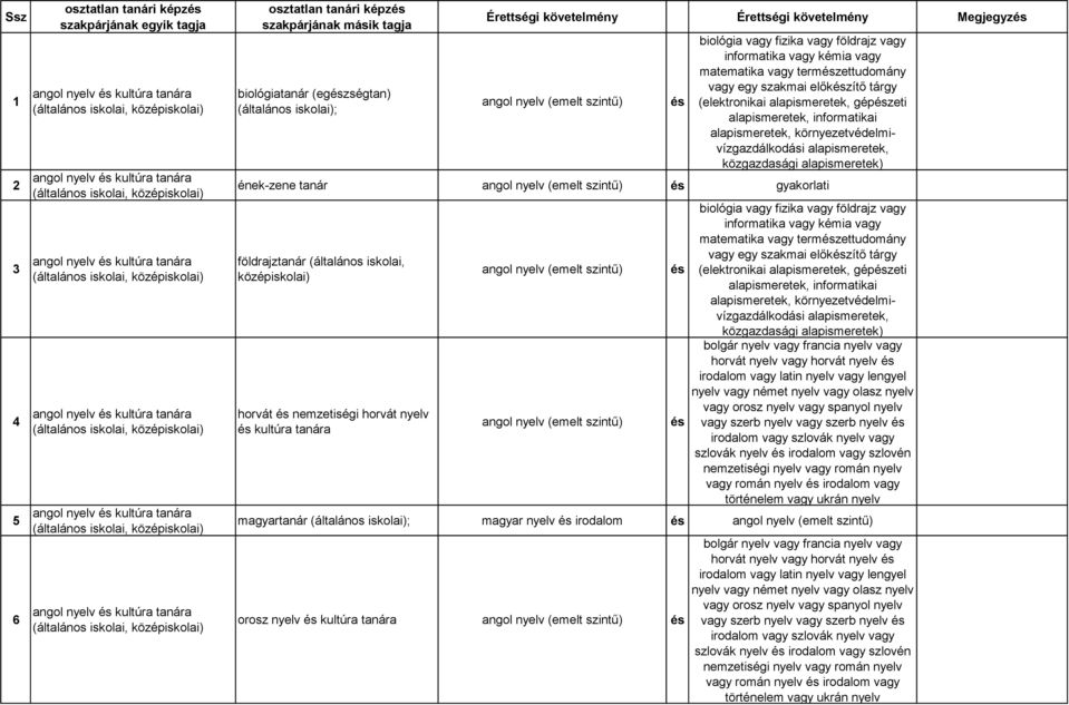 Érettségi követelmény Megjegyz környezetvédelmivízgazdálkodási ének-zene gyakorlati horvát nemzetiségi horvát nyelv kultúra a környezetvédelmivízgazdálkodási bolgár nyelv vagy francia nyelv vagy