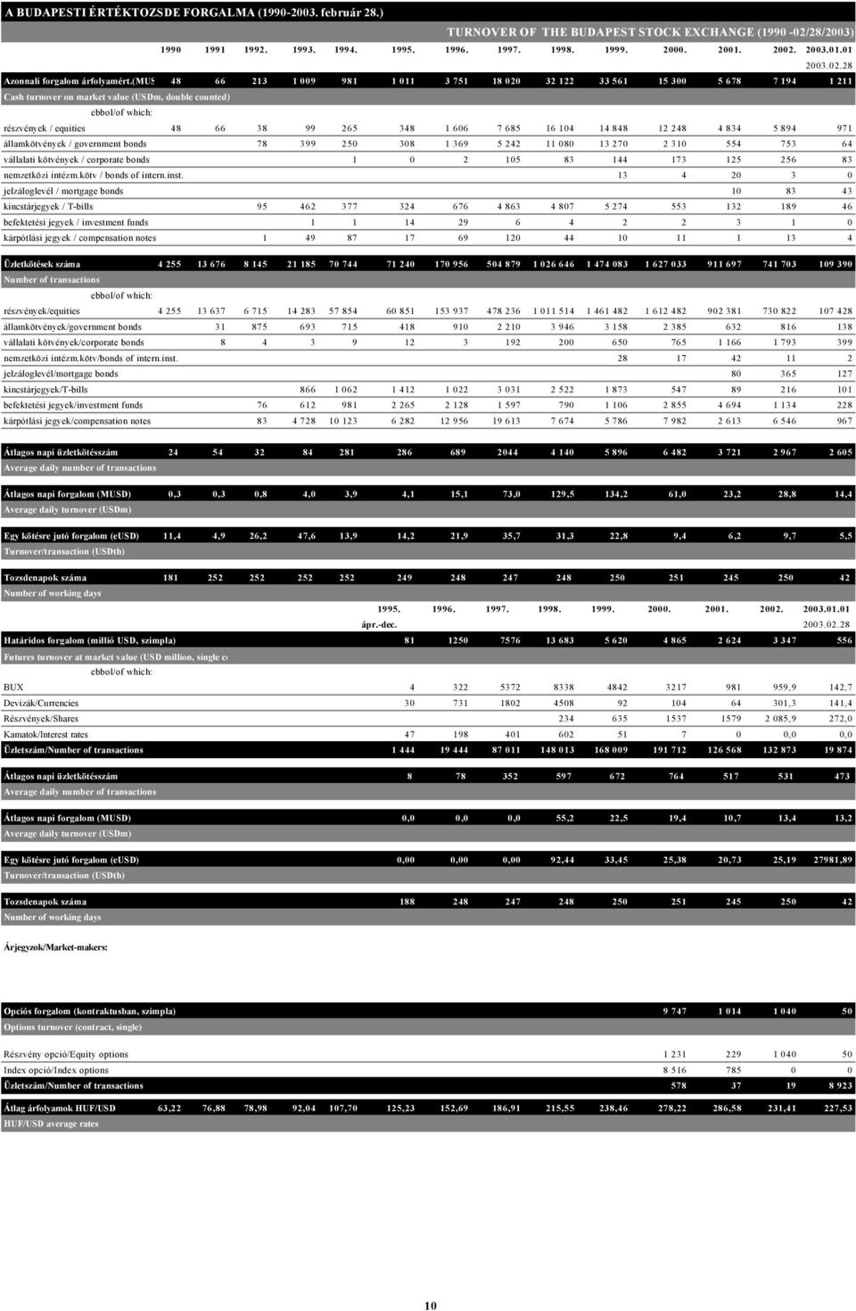(musd dupla)/ 48 66 213 1 009 981 1 011 3 751 18 020 32 122 33 561 15 300 5 678 7 194 1 211 Cash turnover on market value (USDm, double counted) részvények / equities 48 66 38 99 265 348 1 606 7 685
