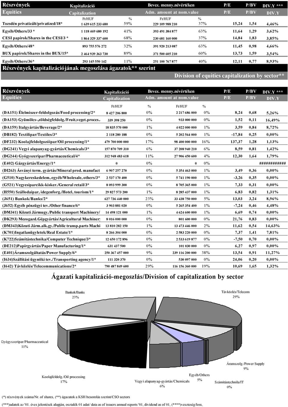 papírok/shares in the CESI/3 * 1 864 329 337 600 68% 230 681 160 000 37% 14,84 1,83 3,85% Egyéb/Others/48* 893 755 576 272 32% 391 920 213 087 63% 11,45 0,98 4,66% BUX papírok/shares in the BUX/15* 2