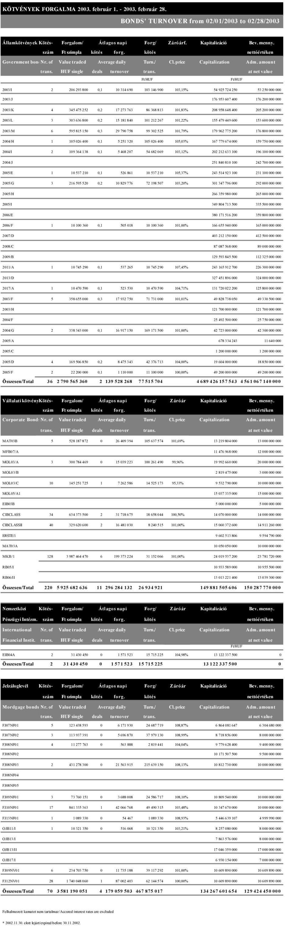 at net value Ft/HUF Ft/HUF 2003/I 2 206 293 800 0,1 10 314 690 103 146 900 103,15% 54 925 724 250 53 250 000 000 2003/J 176 953 607 400 176 200 000 000 2003/K 4 345 475 252 0,2 17 273 763 86 368 813