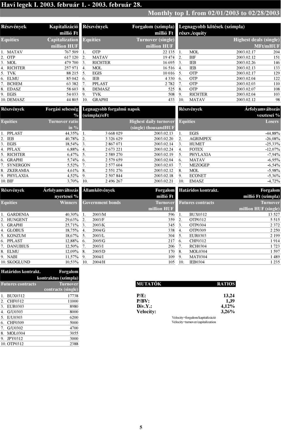 /equity Equities Capitalization Equities Turnover (single) Highest deals (single) million HUF million HUF MFt/mHUF 1. MATAV 767 509 1. OTP 22 135 1. MOL 2003.02.17 204 2. OTP 617 120 2.
