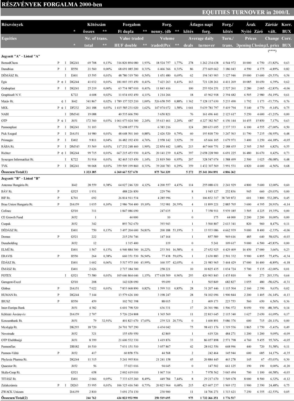 price BUX (****) Jegyzett "A" - Listed "A" BorsodChem P I DG241 69 708 0,13% 316 820 894 080 1,93% 18 524 757 1,77% 278 1 262 234 638 4 544 972 10 000 6 750-33,82% 0,63 Danubius P I H550 21 560 0,00%