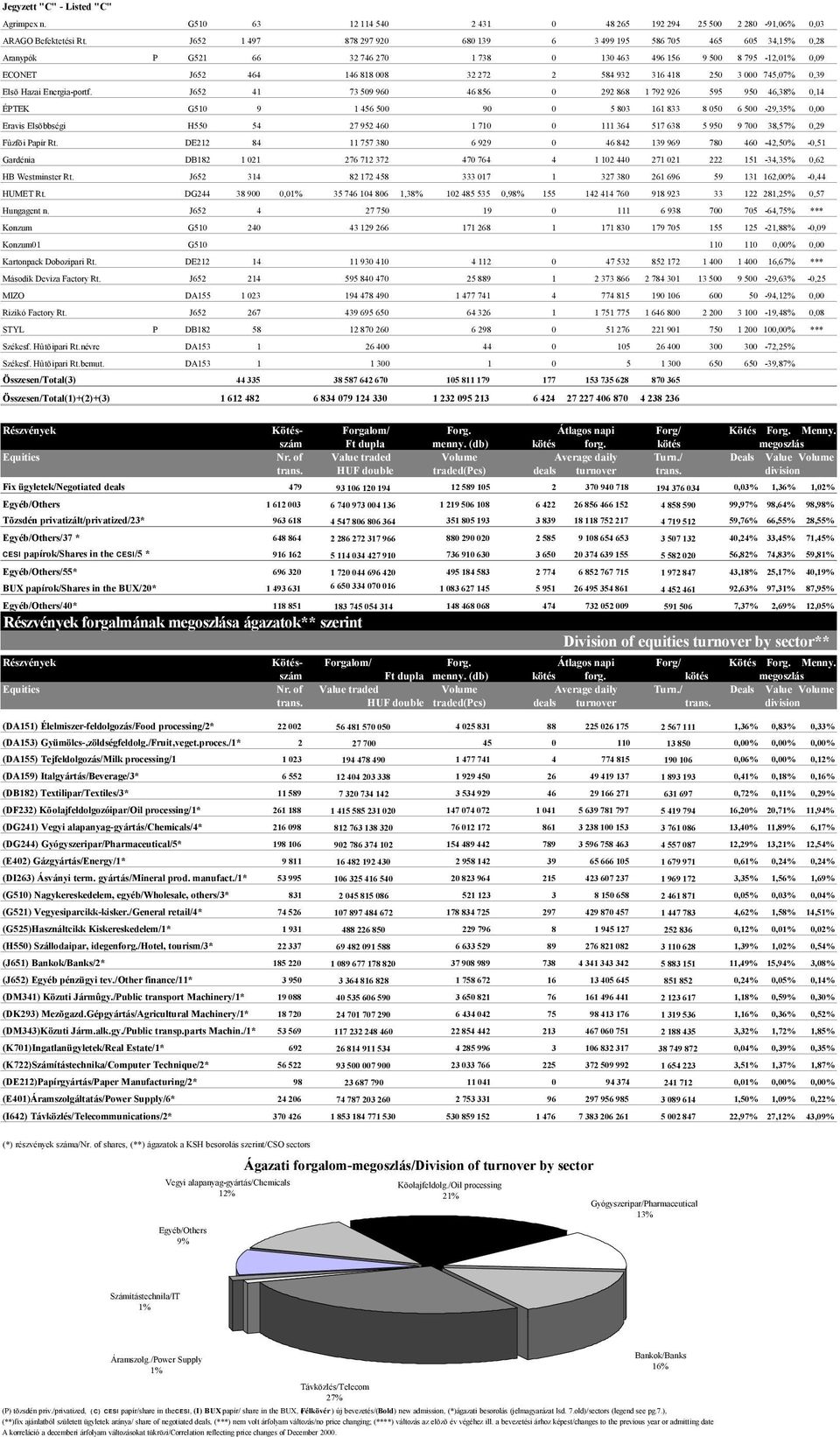 418 250 3 000 745,07% 0,39 Elsõ Hazai Energia-portf.