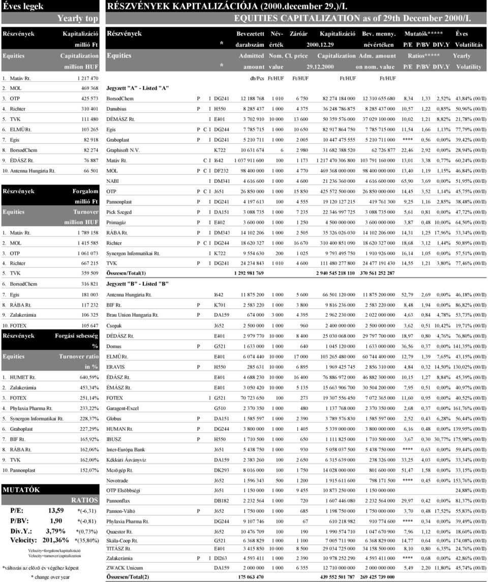 Y Volatilitás Equities Capitalization Equities Admitted Nom. Cl. price Capitalization Adm. amount Ratios***** Yearly million HUF * amount value 29.12.2000 on nom. value P/E P/BV DIV.Y Volatility 1.