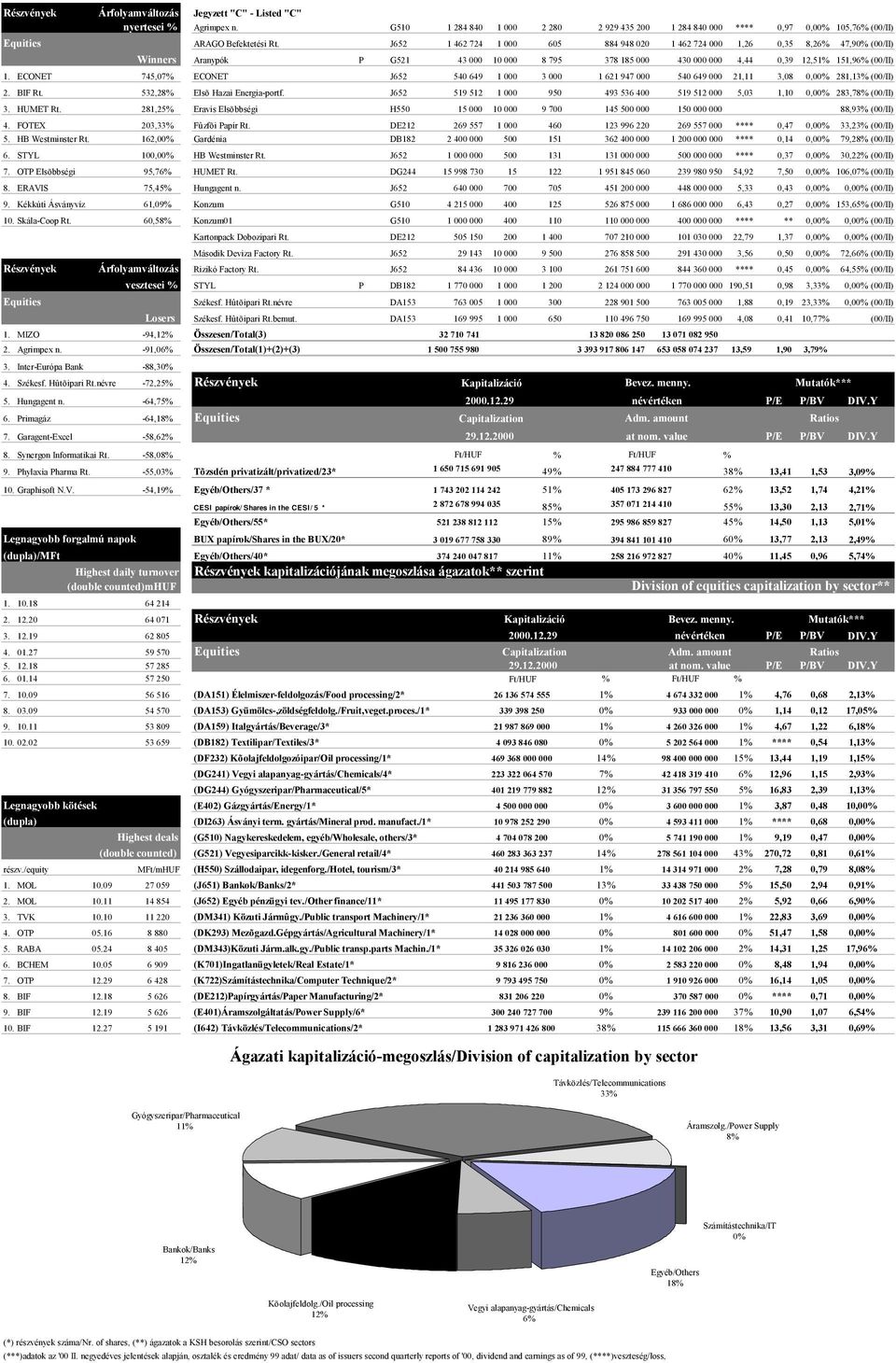 ECONET 745,07% ECONET J652 540 649 1 000 3 000 1 621 947 000 540 649 000 21,11 3,08 0,00% 281,13% (00/II) 2. BIF Rt. 532,28% Elsõ Hazai Energia-portf.