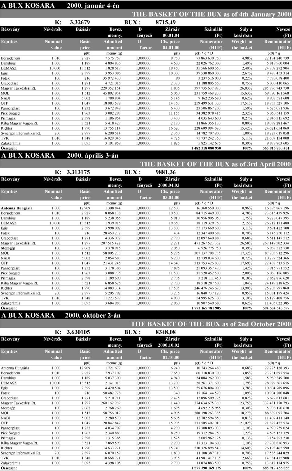 (q) p(t) p(t) * q * D p(0) * q Borsodchem 1 010 2 927 7 575 757 1,000000 9 750 73 863 630 750 4,98% 22 174 240 739 Danubius 1 000 1 189 4 894 836 1,000000 4 500 22 026 762 000 1,49% 5 819 960 004
