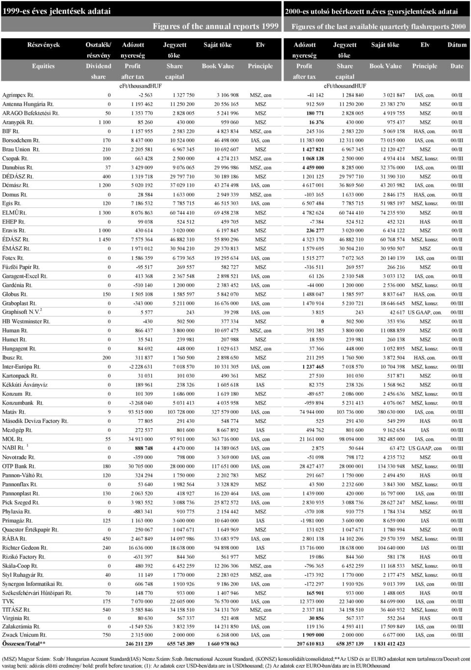 tõke Elv Dátum részvény nyereség tõke nyereség tõke Equities Dividend Profit Share Book Value Principle Profit Share Book Value Principle Date share after tax capital after tax capital