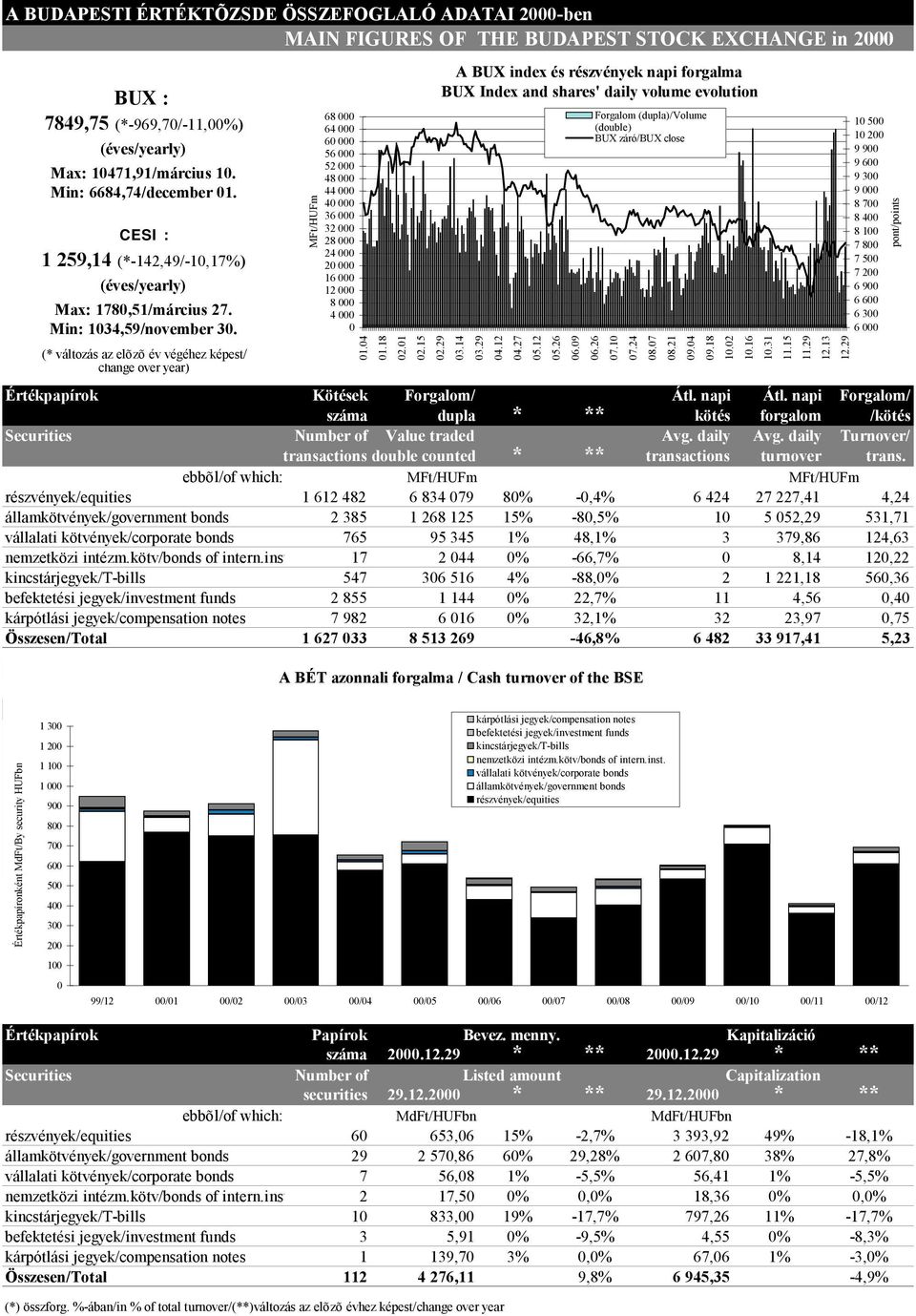 (* változás az elõzõ év végéhez képest/ change over year) MFt/HUFm 68 000 64 000 60 000 56 000 52 000 48 000 44 000 40 000 36 000 32 000 28 000 24 000 20 000 16 000 12 000 8 000 4 000 0 01.04 01.