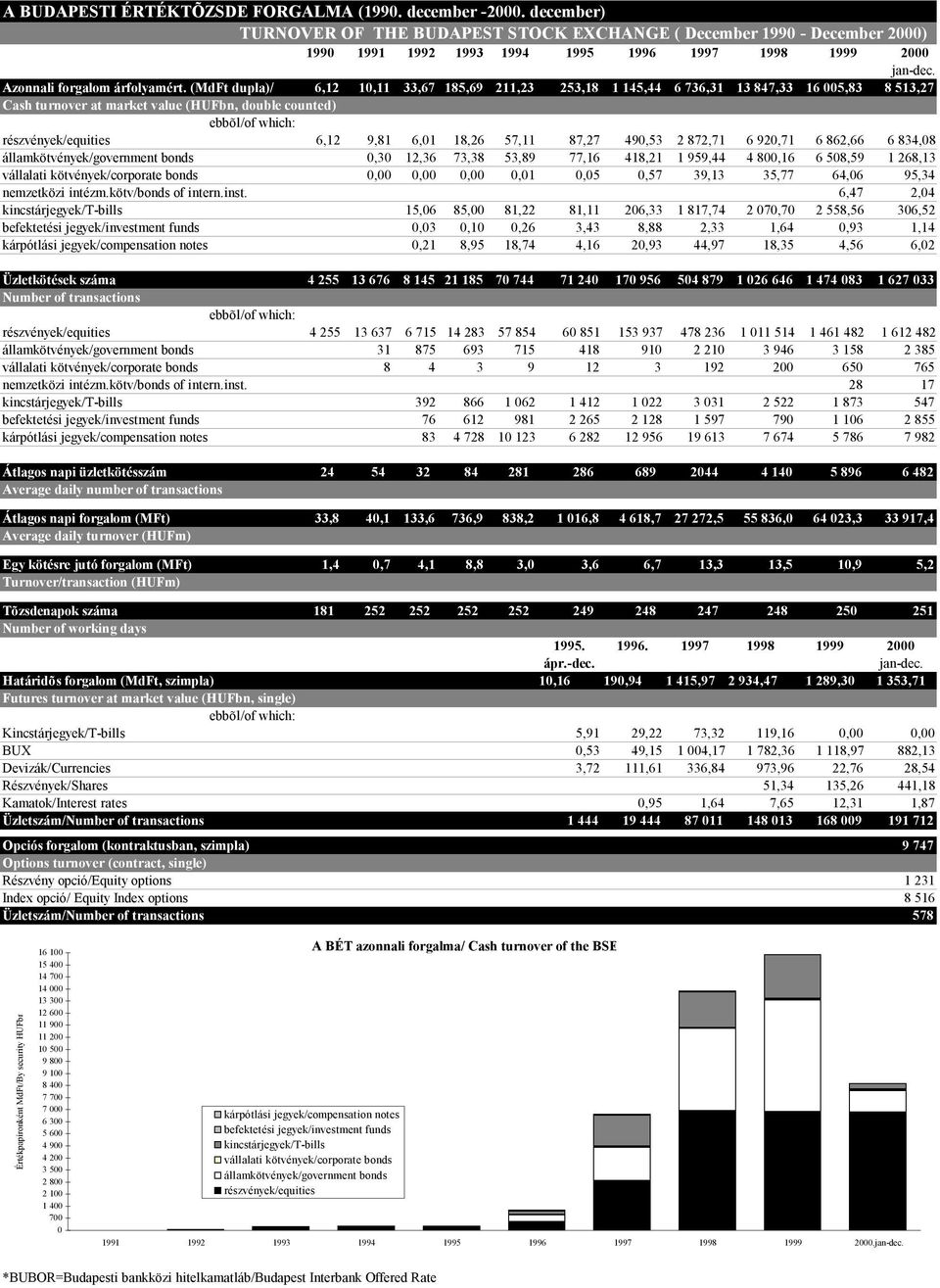 (MdFt dupla)/ 6,12 10,11 33,67 185,69 211,23 253,18 1 145,44 6 736,31 13 847,33 16 005,83 8 513,27 Cash turnover at market value (HUFbn, double counted) ebbõl/of which: részvények/equities 6,12 9,81