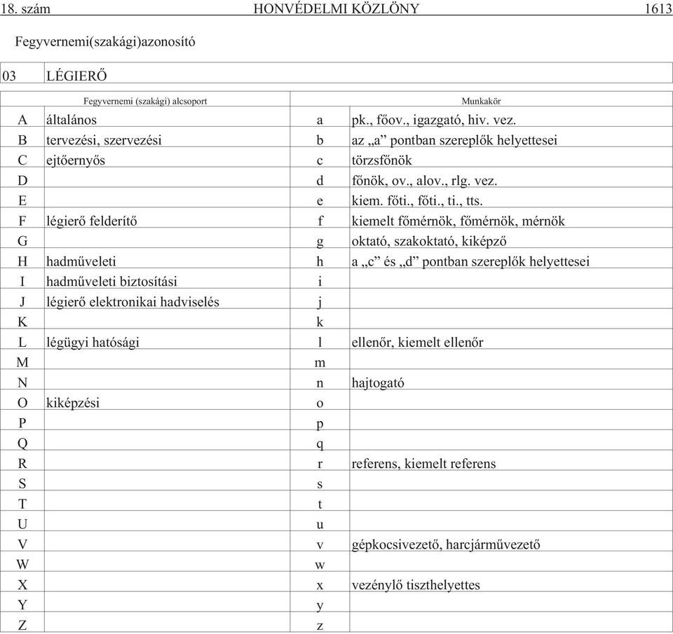 F légierõ felderítõ f kiemelt fõmérnök, fõmérnök, mérnök G g oktató, szakoktató, kiképzõ H hadmûveleti h a c és d pontban szereplõk helyettesei I hadmûveleti biztosítási i J légierõ
