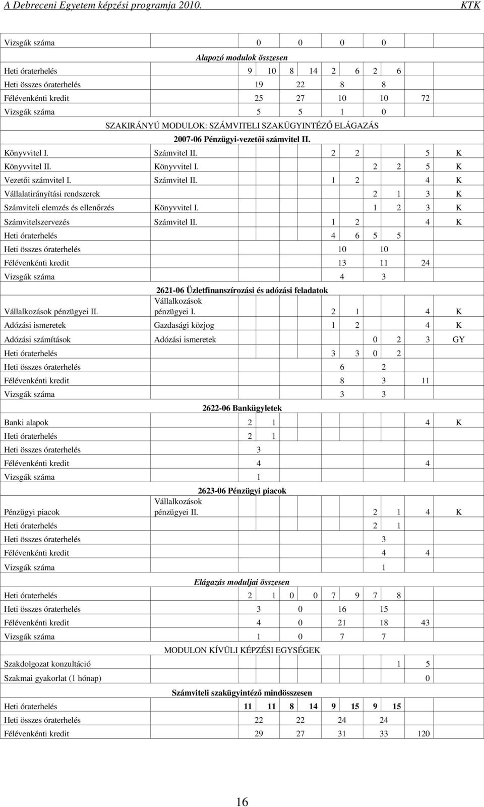 1 2 3 K Számvitelszervezés Számvitel II. 1 2 4 K Heti óraterhelés 4 6 5 5 Heti összes óraterhelés 10 10 Félévenkénti kredit 13 11 24 Vizsgák száma 4 3 Vállalkozások pénzügyei II.