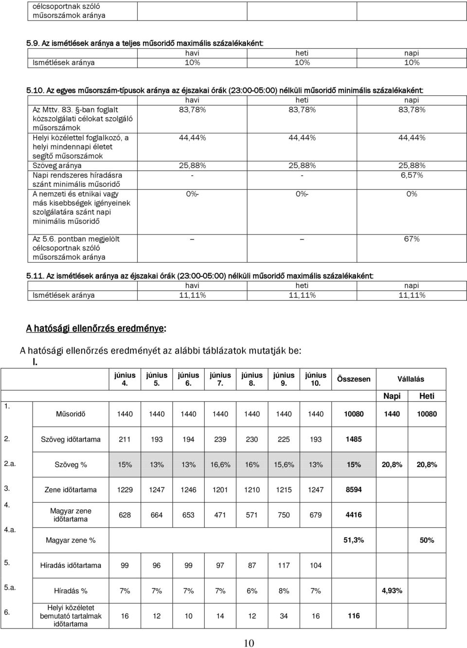 -ban foglalt 83,78% 83,78% 83,78% özszolgálati céloat szolgáló műsorszámo Helyi özélettel foglalozó, a 44,44% 44,44% 44,44% helyi mindennapi életet segítő műsorszámo Szöveg aránya 25,88% 25,88%