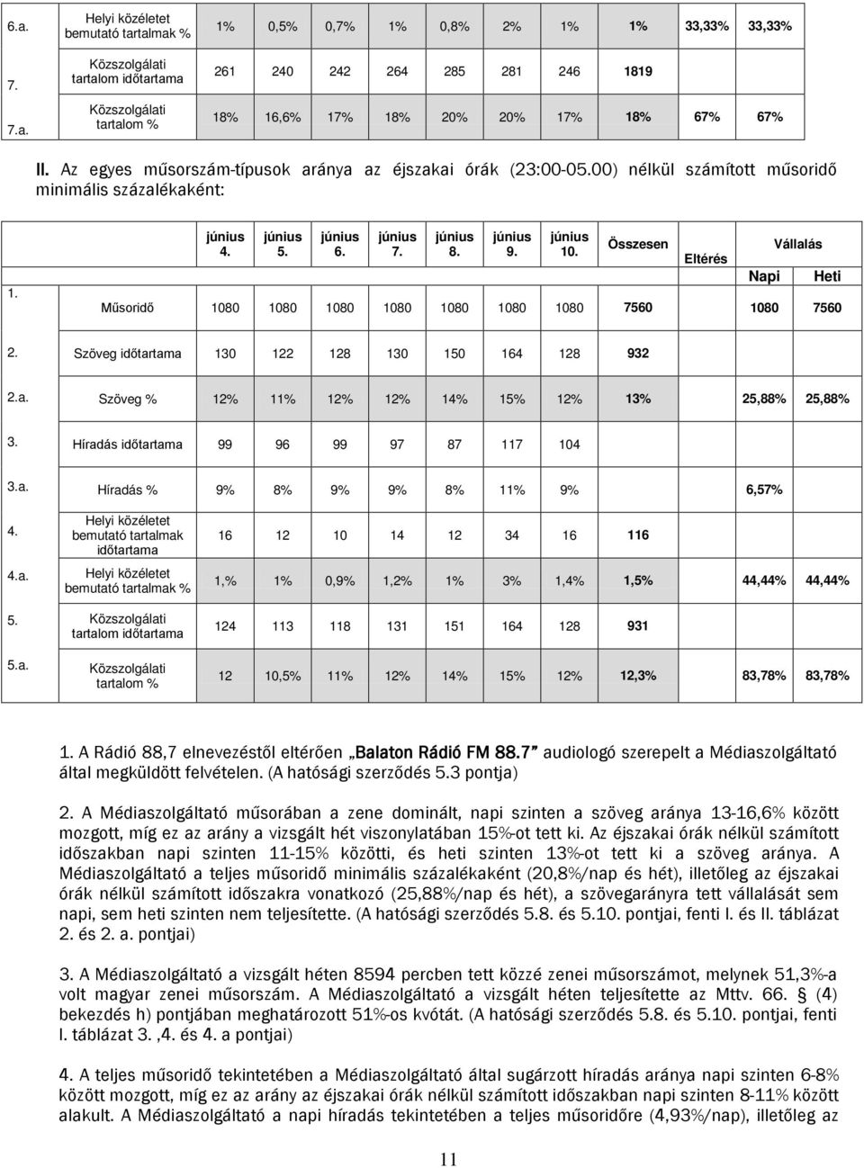 június 9. június 10. Összesen Eltérés Napi Vállalás Műsoridő 1080 1080 1080 1080 1080 1080 1080 7560 1080 7560 Heti 2. Szöveg időtartama 130 122 128 130 150 164 128 932 2.a. Szöveg % 12% 11% 12% 12% 14% 15% 12% 13% 25,88% 25,88% 3.