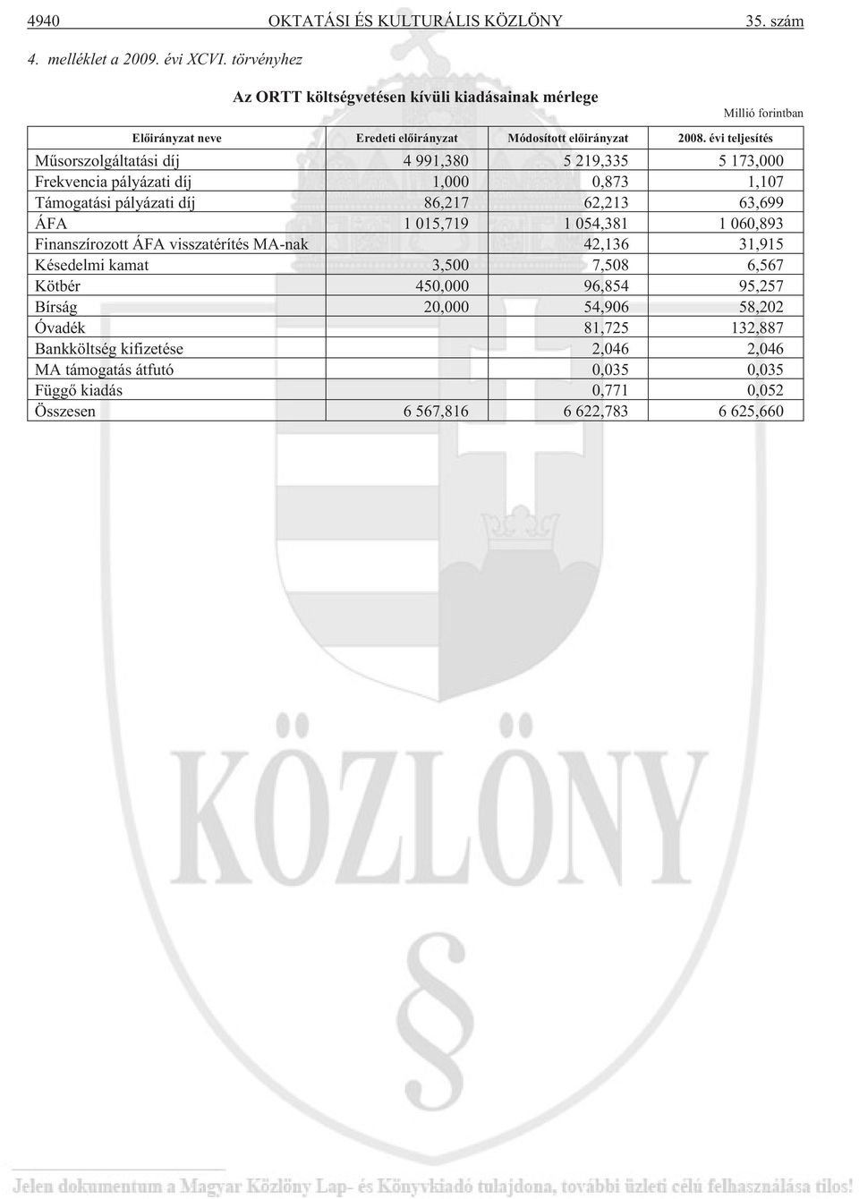 évi teljesítés Mûsorszolgáltatási díj 4 991,380 5 219,335 5 173,000 Frekvencia pályázati díj 1,000 0,873 1,107 Támogatási pályázati díj 86,217 62,213 63,699 ÁFA 1 015,719 1