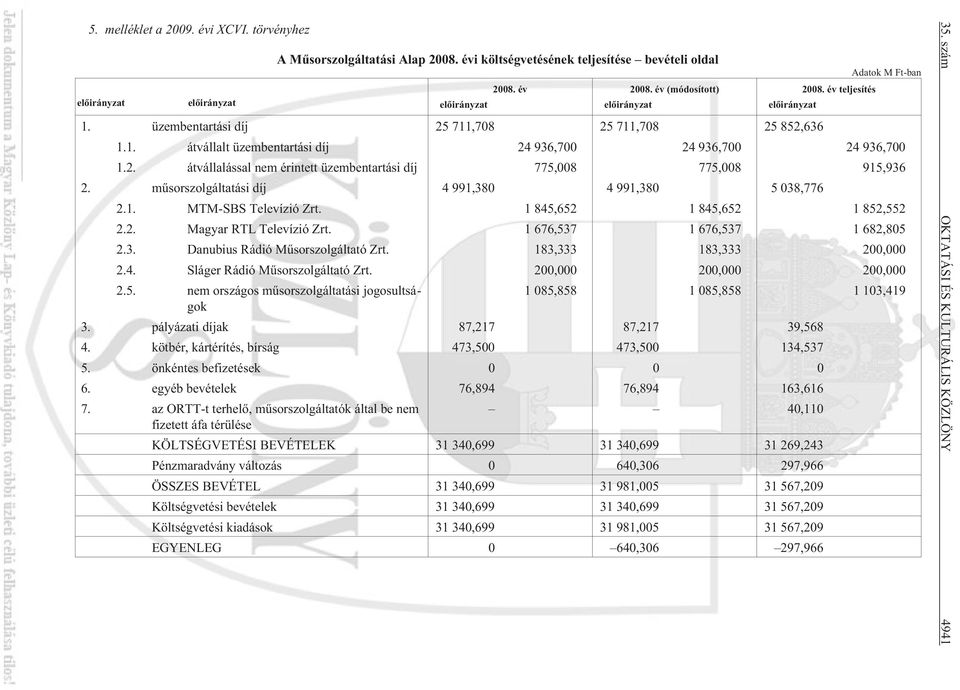 mûsorszolgáltatási díj 4 991,380 4 991,380 5 038,776 2.1. MTM-SBS Televízió Zrt. 1 845,652 1 845,652 1 852,552 2.2. Magyar RTL Televízió Zrt. 1 676,537 1 676,537 1 682,805 2.3. Danubius Rádió Mûsorszolgáltató Zrt.
