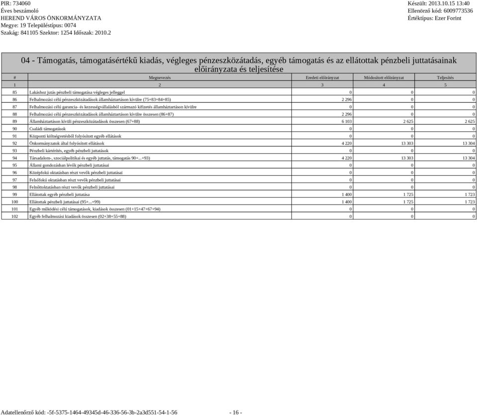 előirányzat Teljesítés 1 2 3 4 5 85 Lakáshoz jutás pénzbeli támoatása vélees jelleel 0 0 0 86 Felhalmozási célú pénzeszközátadások államháztartáson kívülre (75+83+84+85) 2 296 0 0 87 Felhalmozási