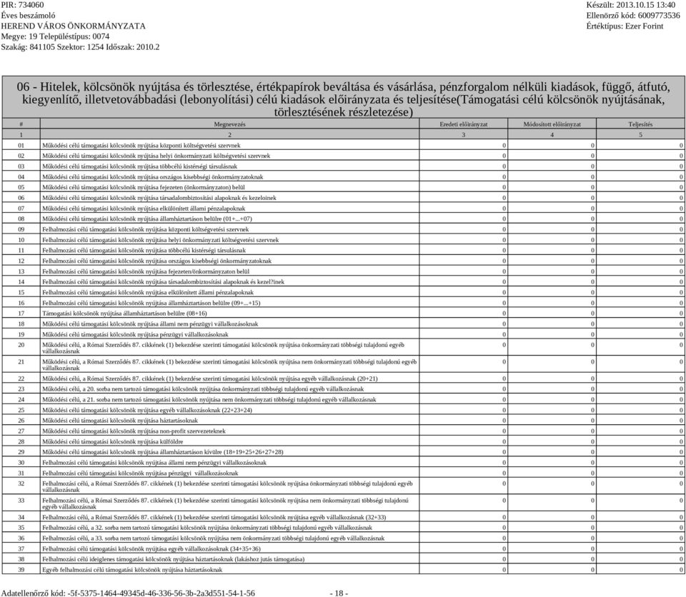 előirányzata és teljesítése(támoatási célú kölcsönök nyújtásának, törlesztésének részletezése) # Menevezés Eredeti előirányzat Módosított előirányzat Teljesítés 1 2 3 4 5 01 Működési célú támoatási