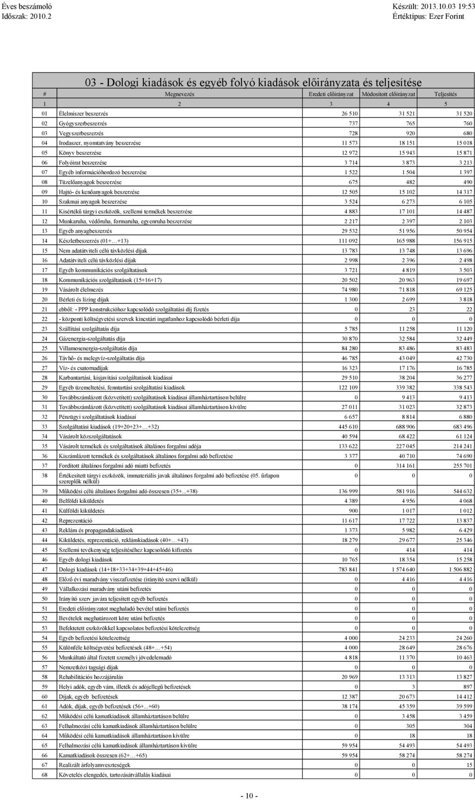 3 213 07 Egyéb információhordozó beszerzése 1 522 1 504 1 397 08 Tüzelőanyagok beszerzése 675 482 490 09 Hajtó- és kenőanyagok beszerzése 12 505 15 102 14 317 10 Szakmai anyagok beszerzése 3 524 6