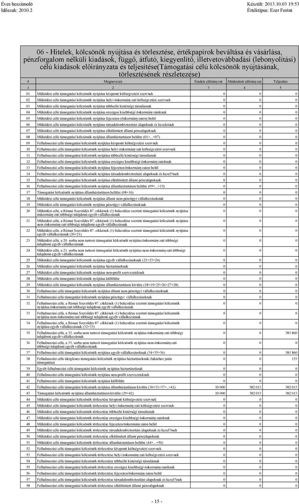 költségvetési szervnek 0 0 0 02 Működés i kölcsönök nyújtása helyi önkormányzati költségvetési szervnek 0 0 0 03 Működés i kölcsönök nyújtása többcélú kistérségi társulásnak 0 0 0 04 Működés i