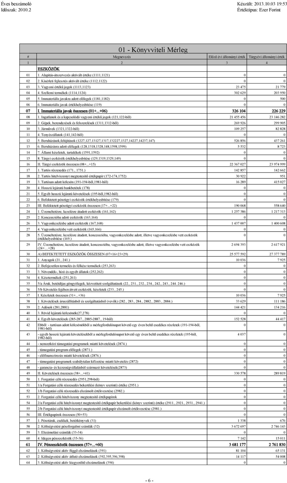 Immateriális javakra adott előlegek (1181,1182) 0 500 06 6. Immateriális javak értékhelyesbítése (119) 0 0 07 I. Immateriális javak összesen (01+...+06) 326 104 226 229 08 1.