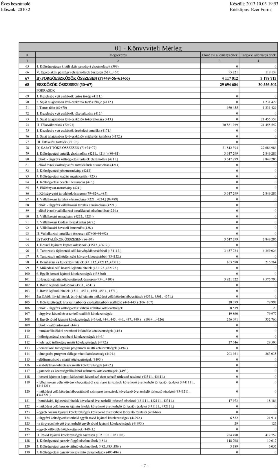 Kezelésbe vett eszközök tartós tőkéje (4111.) 0 0 70 2. Saját tulajdonban lévő eszközök tartós tőkéje (4112.) 0 1 231 429 71 I. Tartós tőke (69+70) 930 455 1 231 429 72 1.