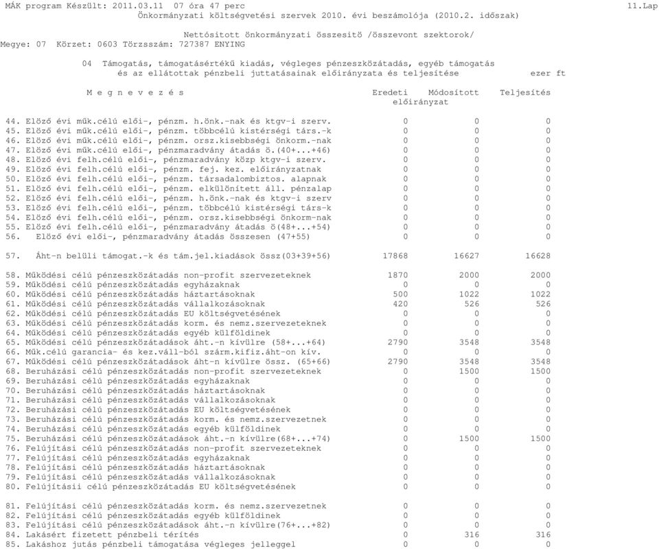 Teljesítés elıirányzat 44. Elözı évi mők.célú elıi-, pénzm. h.önk.-nak és ktgv-i szerv. 0 0 0 45. Elözı évi mők.célú elıi-, pénzm. többcélú kistérségi társ.-k 0 0 0 46. Elözı évi mők.célú elıi-, pénzm. orsz.