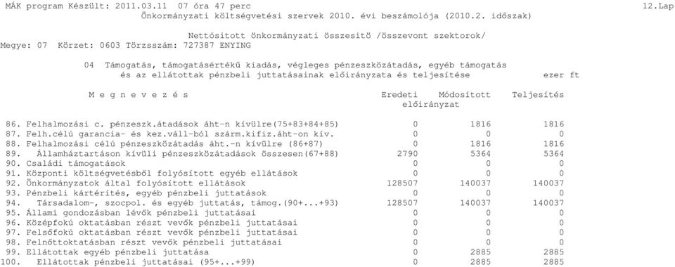 Teljesítés elıirányzat 86. Felhalmozási c. pénzeszk.átadások áht-n kívülre(75+83+84+85) 0 1816 1816 87. Felh.célú garancia- és kez.váll-ból szárm.kifiz.áht-on kív. 0 0 0 88.