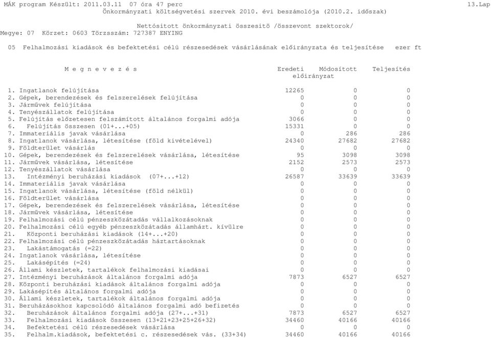 Ingatlanok felújítása 12265 0 0 2. Gépek, berendezések és felszerelések felújítása 0 0 0 3. Jármővek felújítása 0 0 0 4. Tenyészállatok felújítása 0 0 0 5.