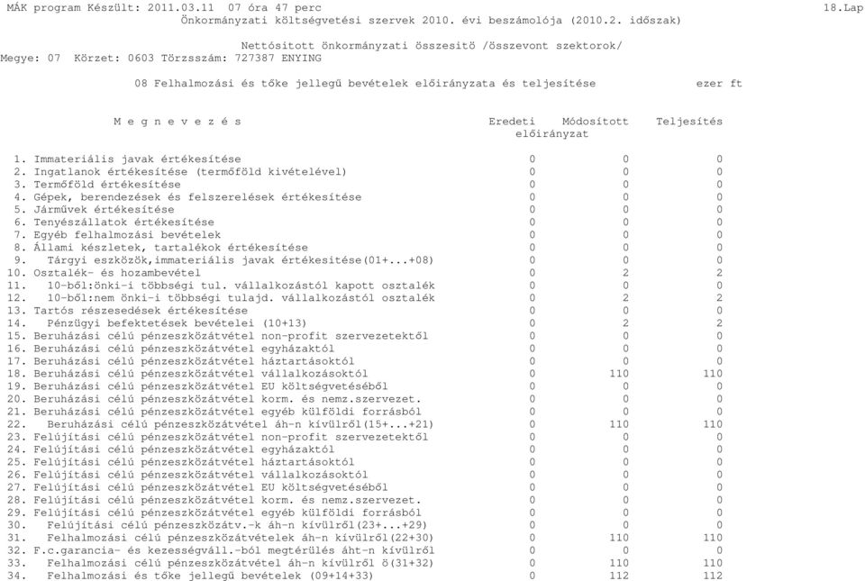 Jármővek értékesítése 0 0 0 6. Tenyészállatok értékesítése 0 0 0 7. Egyéb felhalmozási bevételek 0 0 0 8. Állami készletek, tartalékok értékesítése 0 0 0 9.