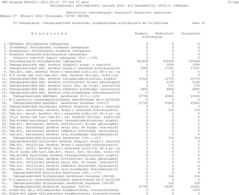 Mőködési költségvetés támogatása 0 0 0 2. Intézményi felhalmozási kiadások támogatása 0 0 0 3. Kormányzati felhalmozási kiadások támogatása 0 0 0 4. Fejezeti kezeléső elıirányzatok támogatása 0 0 0 5.