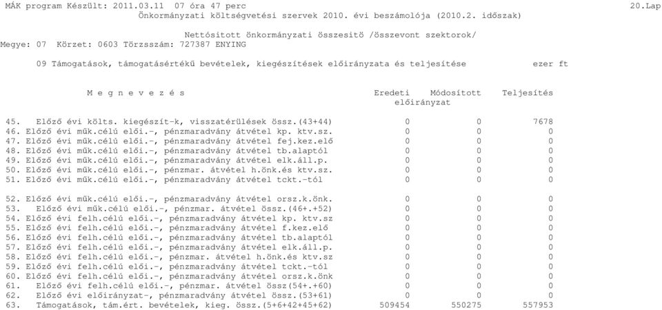 kiegészít-k, visszatérülések össz.(43+44) 0 0 7678 46. Elızı évi mők.célú elıi.-, pénzmaradvány átvétel kp. ktv.sz. 0 0 0 47. Elızı évi mők.célú elıi.-, pénzmaradvány átvétel fej.kez.elı 0 0 0 48.