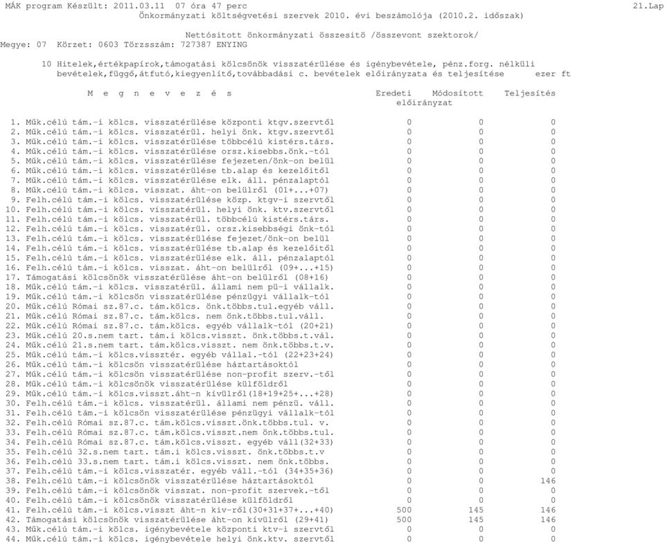 ktgv.szervtıl 0 0 0 3. Mők.célú tám.-i kölcs. visszatérülése többcélú kistérs.társ. 0 0 0 4. Mők.célú tám.-i kölcs. visszatérülése orsz.kisebbs.önk.-tól 0 0 0 5. Mők.célú tám.-i kölcs. visszatérülése fejezeten/önk-on belül 0 0 0 6.