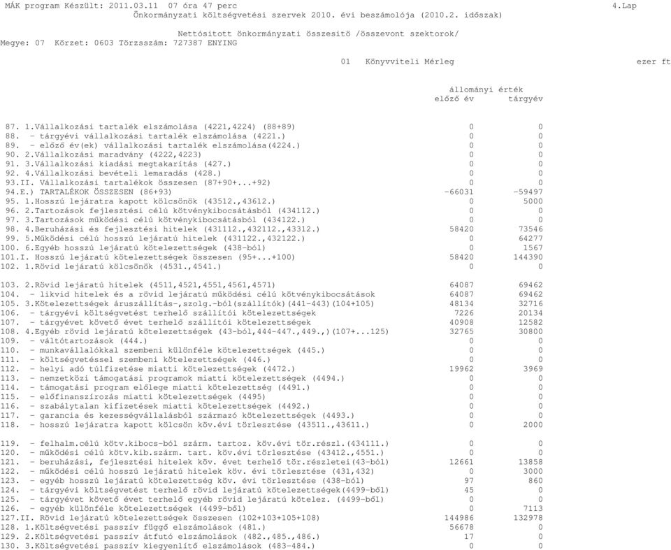 Vállalkozási kiadási megtakarítás (427.) 0 0 92. 4.Vállalkozási bevételi lemaradás (428.) 0 0 93.II. Vállalkozási tartalékok összesen (87+90+...+92) 0 0 94.E.