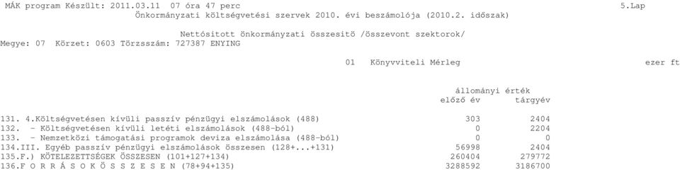 - Nemzetközi támogatási programok deviza elszámolása (488-ból) 0 0 134.III. Egyéb passzív pénzügyi elszámolások összesen (128+.