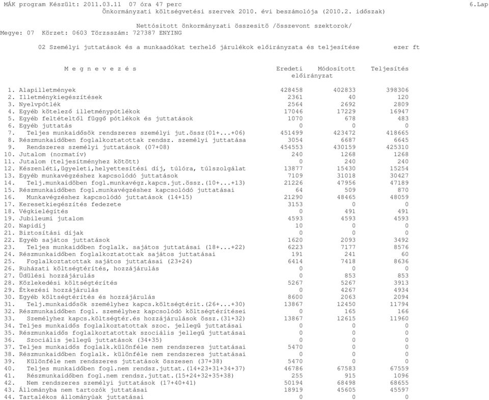 Alapilletmények 428458 402833 398306 2. Illetménykiegészítések 2361 40 120 3. Nyelvpótlék 2564 2692 2809 4. Egyéb kötelezı illetménypótlékok 17046 17229 16947 5.