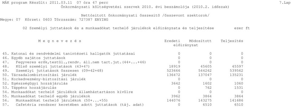 Katonai és rendvédelmi tanintézeti hallgatók juttatásai 0 0 0 46. Egyéb sajátos juttatások 0 0 0 47. Fegyveres erık,testül.,rendv. áll.nem tart.jut.(44+...+46) 0 0 0 48.
