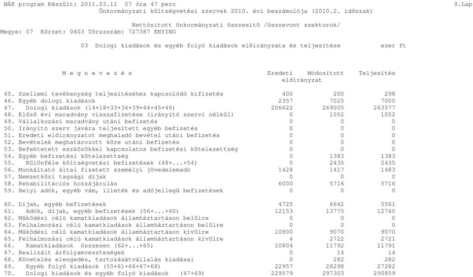 Elızı évi maradvány visszafizetése (irányító szervi nélkül) 0 1052 1052 49. Vállalkozási maradvány utáni befizetés 0 0 0 50. Irányító szerv javára teljesített egyéb befizetés 0 0 0 51.
