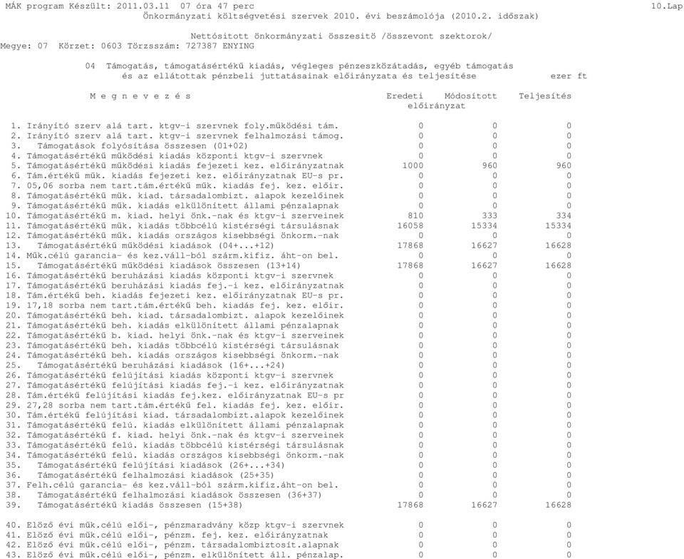 Teljesítés elıirányzat 1. Irányító szerv alá tart. ktgv-i szervnek foly.mőködési tám. 0 0 0 2. Irányító szerv alá tart. ktgv-i szervnek felhalmozási támog. 0 0 0 3.