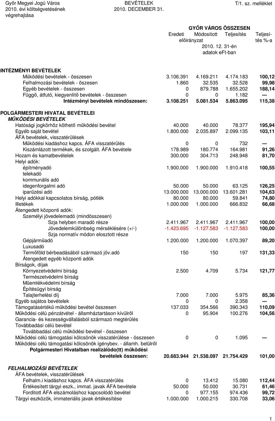 182 --- Intézményi bevételek mindöszesen: 3.18.251 5.81.534 5.863.95 115,38 POLGÁRMESTERI HIVATAL BEVÉTELEI MŰKÖDÉSI BEVÉTELEK Hatósági jogkörhöz köthető működési bevétel 4. 4. 78.