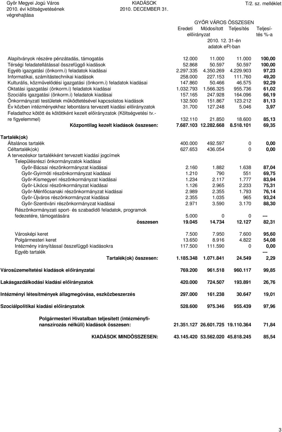 93 97,23 Informatikai, számítástechnikai kiadások 258. 227.153 111.76 49,2 Kulturális, közművelődési igazgatási (önkorm.i) feladatok kiadásai 147.86 5.466 46.575 92,29 Oktatási igazgatási (önkorm.