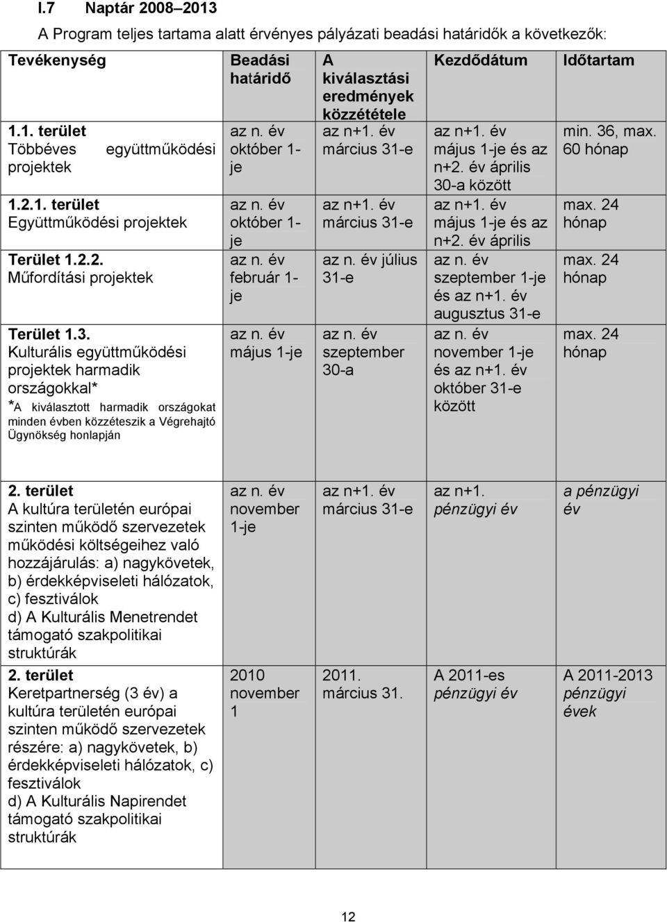 Kulturális együttműködési projektek harmadik országokkal* *A kiválasztott harmadik országokat minden évben közzéteszik a Végrehajtó Ügynökség honlapján az n. év október 1- je az n.